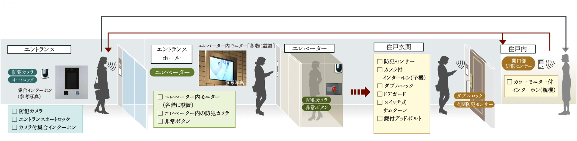 日々の安心を見守る先進のセキュリティ