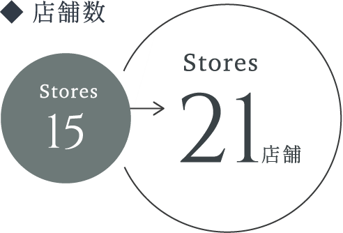 店舗数
