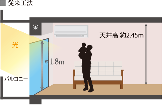 光を奥まで採り込む逆梁ハイサッシを採用