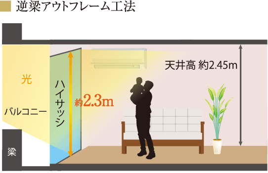 光を奥まで採り込む逆梁ハイサッシを採用