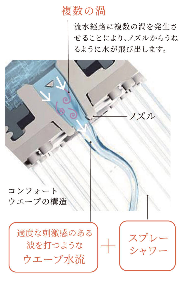 コンフォートウエーブシャワー（3モード）