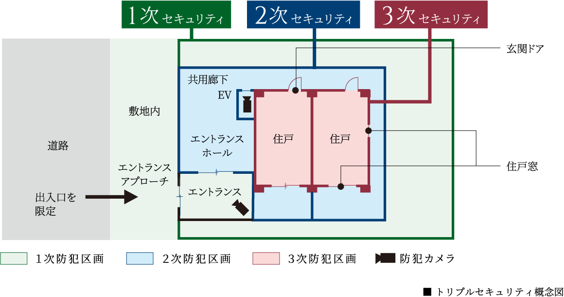3つのセキュリティラインが安全な暮らしを見守ります。