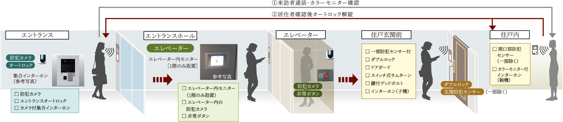 日々の安心を見守る先進のセキュリティ
