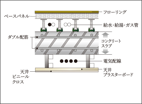 メンテナンスに配慮した水まわりの二重床・二重天井