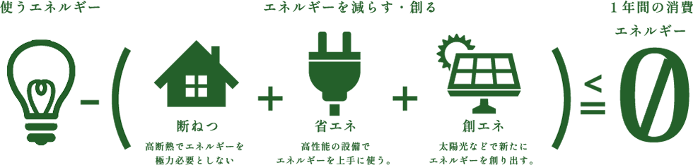 出典：環境省HP>平成31年度のＺＥＨ関連事業（補助金）について