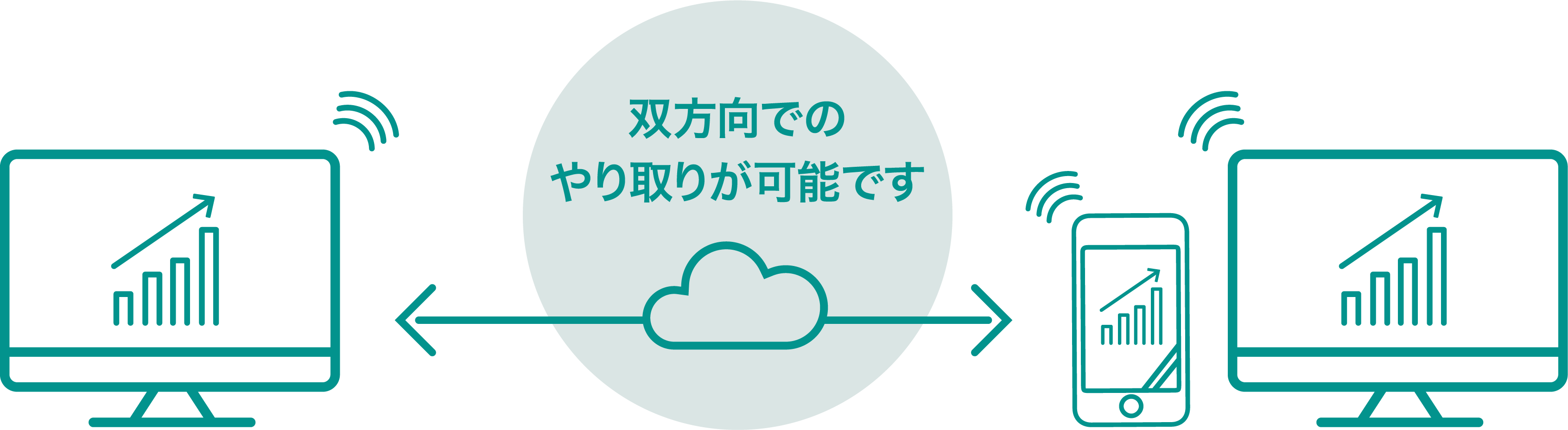 双方向でのやり取りが可能です