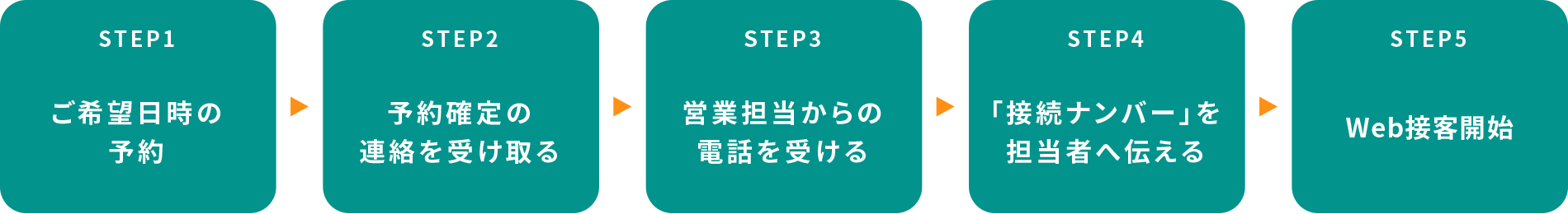 日時のご予約 ご予約確定の連絡を受け取る 営業担当からの電話を受ける ｢接続ナンバー｣を営業担当へ電話で伝える Web接客(非対面)開始 