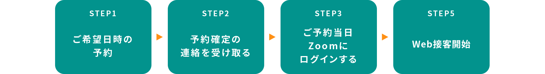 日時のご予約 ご予約確定の連絡を受け取る ご予約当日Zoomにログインする Web接客開始