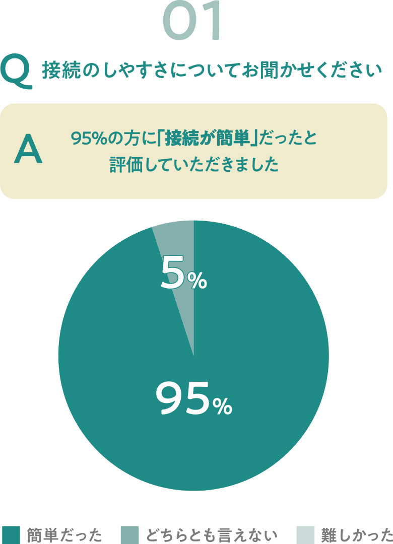 接続のしやすさについてお聞かせください