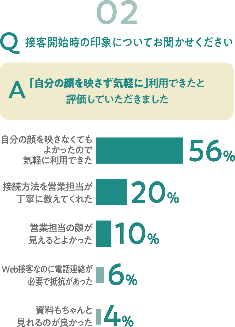 接客開始時の印象についてお聞かせください