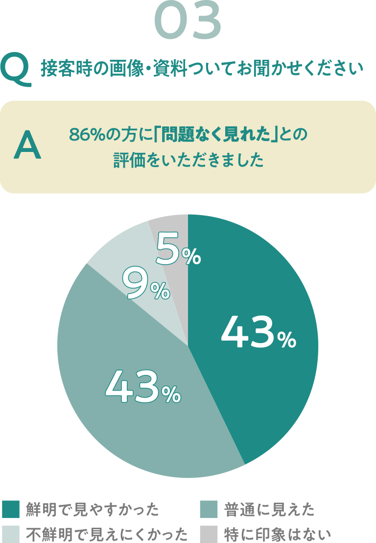 接客時の画像・資料ついてお聞かせください