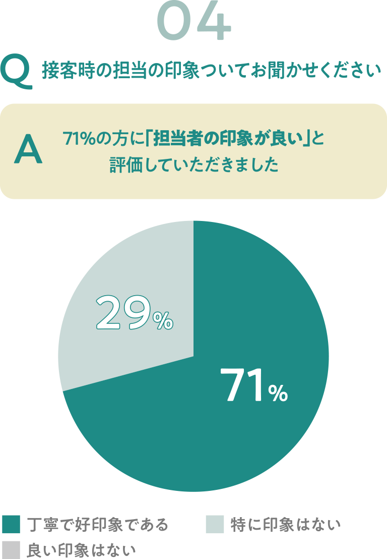 接客時の担当の印象ついてお聞かせください