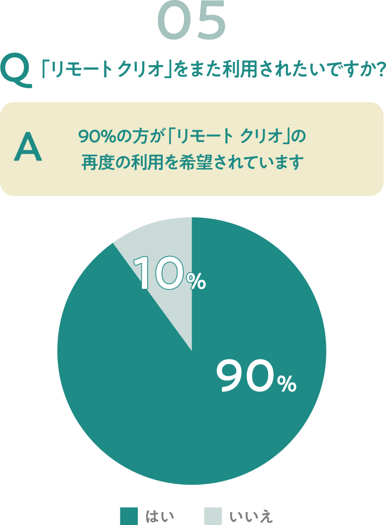 「リモート クリオ」をまた利用されたいですか？