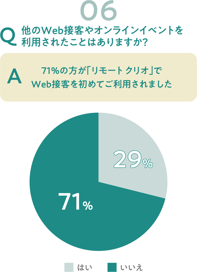 他のWeb接客やオンラインイベントを利用されたことはありますか？