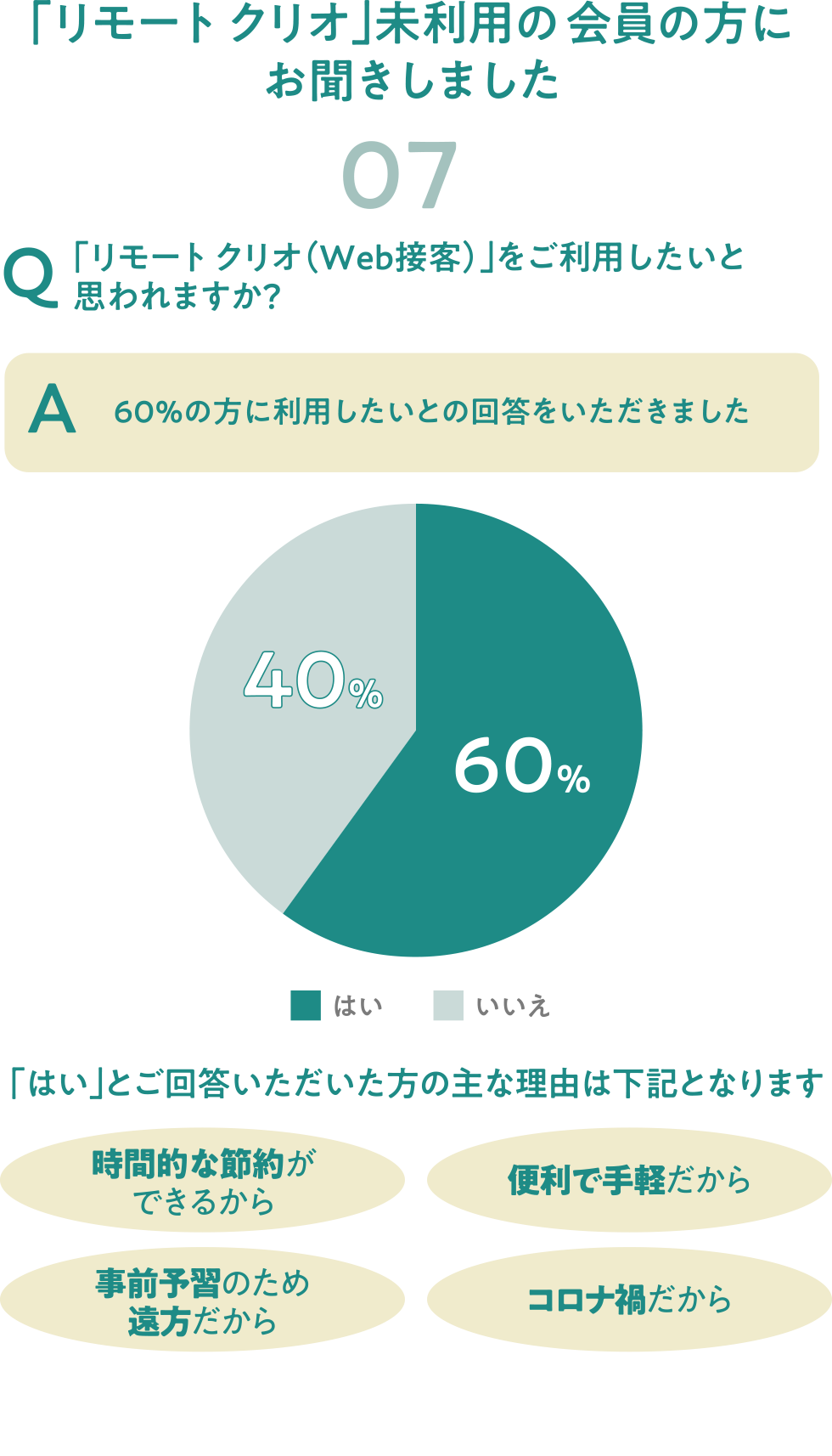 「リモート クリオ（Web接客）」をご利用したいと思われますか？