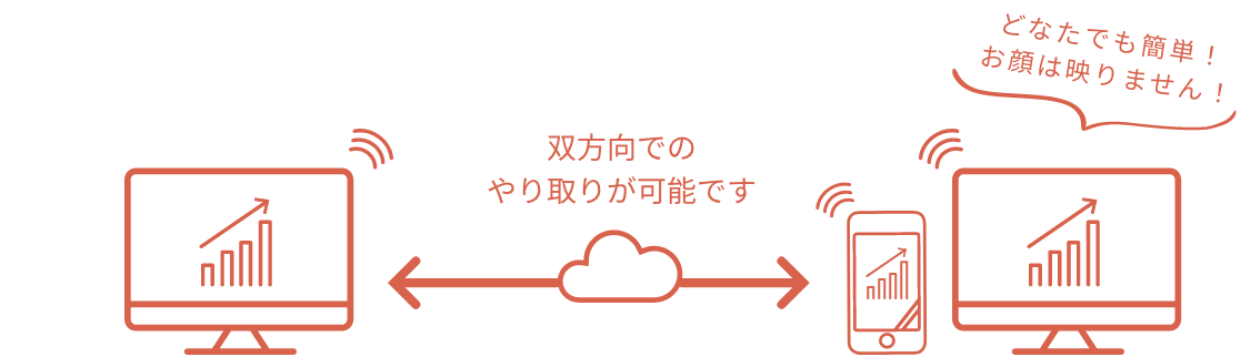 双方向でのやり取りが可能です