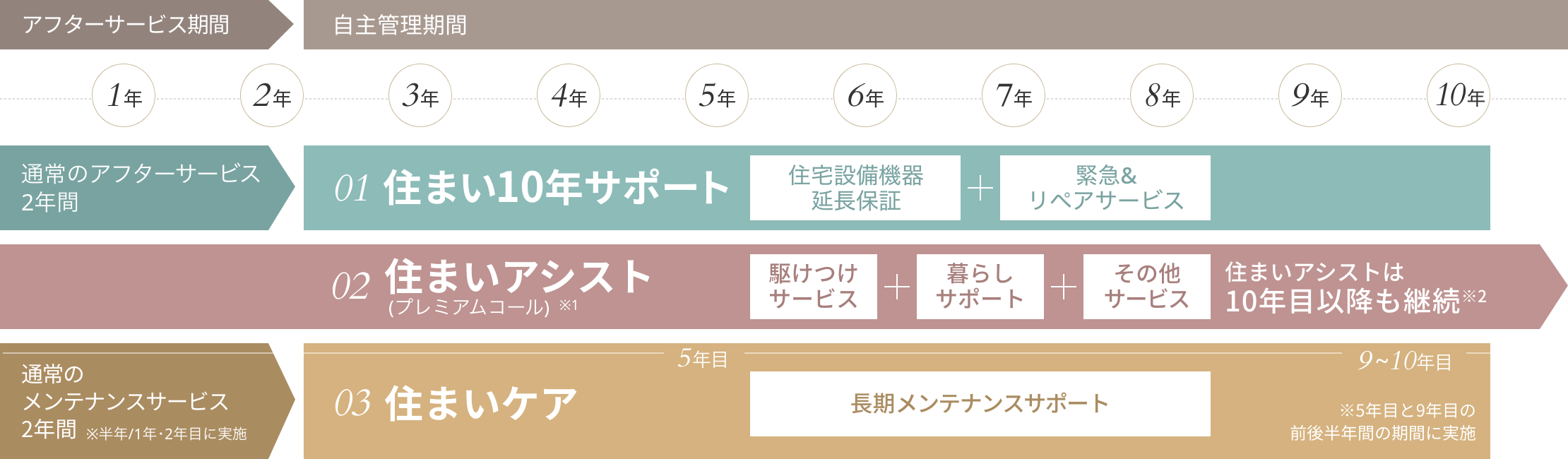 サービス＆サポート