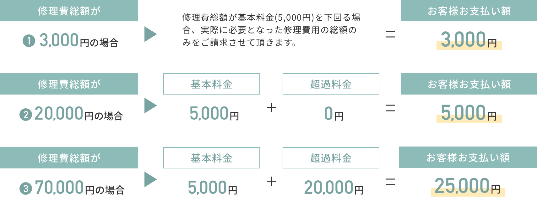 • お支払い例 修理費総額が3,000円の場合 お客様お支払い額 3,000円 修理費総額が20,000円の場合 お客様お支払い額 5,000円 修理費総額が70,000円の場合 お客様お支払い額 25,000円