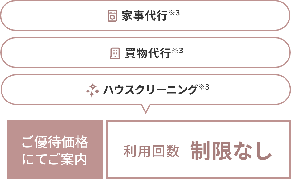 家事代行※4 買物代行※4  ハウスクリーニング※4 ご優待価格にてご案内 利用回数 制限なし