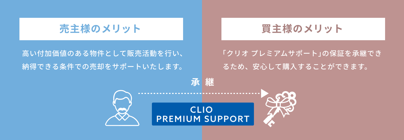 売主様のメリット 高い付加価値のある物件として販売活動を行い、納得できる条件での売却をサポートいたします。 買主様のメリット ｢クリオ プレミアムサポート｣の保証を承継できるため、安心して購入することができます。