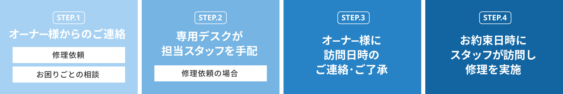 STEP.1 オーナー様からのご連絡 修理依頼 お困りごとの相談 STEP.2 専用デスクが担当スタッフを手配 修理依頼の場合 STEP.3 オーナー様に訪問日時のご連絡･ご了承 STEP.4 お約束日時にスタッフが訪問し修理を実施