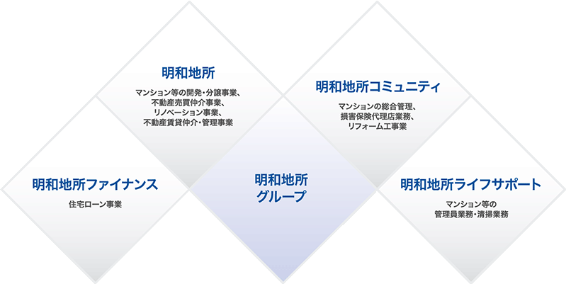 明和地所グループ 「製」・「販」・「管」一貫体制 明和地所 明和ファイナンス 明和ライフサポート 明和管理
