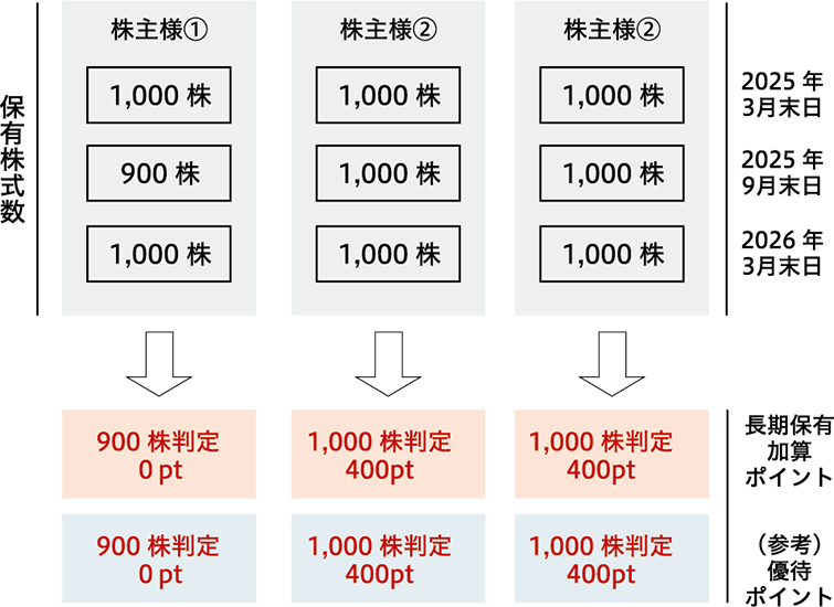 ⻑期保有加算ポイントについて