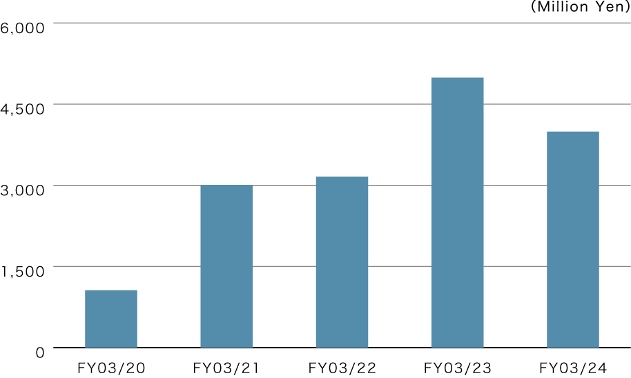 Ordinary profit image