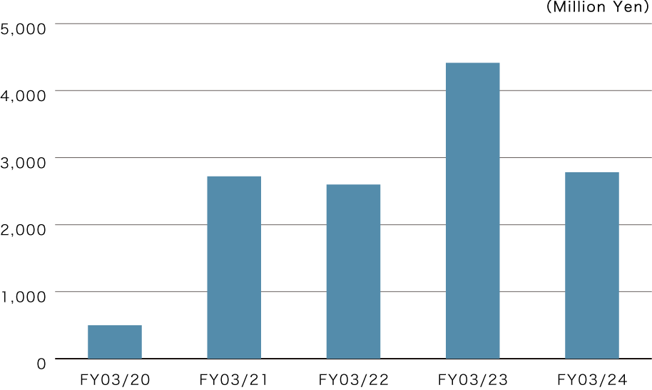 Profit attributable to owners of parent image