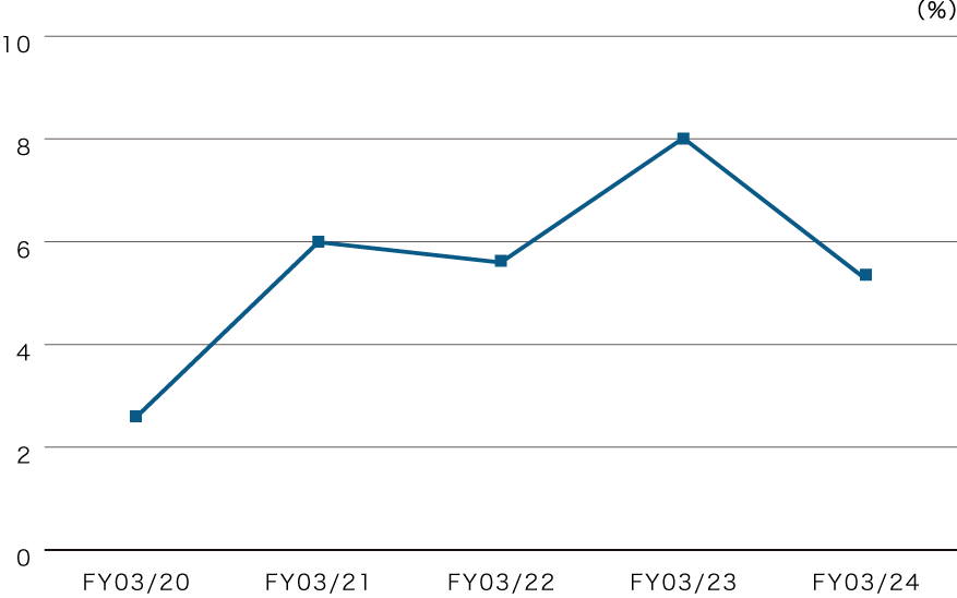 Ordinary profit margin image