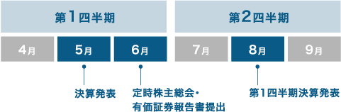 第1四半期・第2四半期｜5月：決算発表・6月：定時株主総会・有価証券報告書提出・8月：第1四半期決算発表