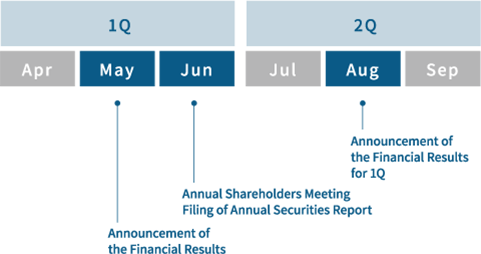 1Q・2Q｜May:Announcement of the Financial Results・Jun:Annual Shareholders Meeting Filing of Annual Securities Report・Aug:Announcement of the Financial Results for 1Q