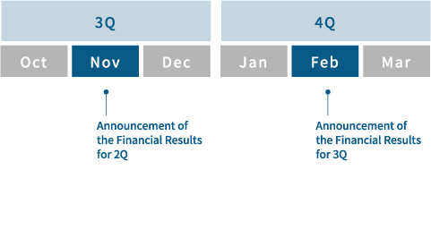 3Q・4Q｜Nov:Announcement of the Financial Results for 2Q・Feb:Announcement of the Financial Results for 3Q