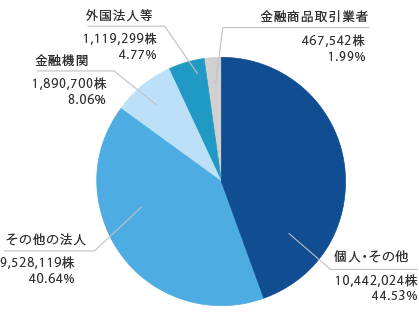 自己名義株式1,446,050株5.81%｜個人・その他8,683,047株34.88%｜金融商品取引業者201,156株0.81%｜金融機関2,021,300株8.11%｜その他の法人11,754,001株47.22%｜外国法人等788,180株3.17%