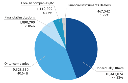 Treasury shares1,446,050 5.81%|Individuals and others8,683,047 34.88%|Financial instruments buiness operators201,156 0.81%|Financial institutions2,021,300 8.11%|Ohter companies11,754,001 47.22%|Foreign corporations and individuals788,180 3.17%