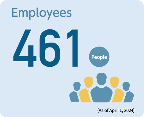 Employees | 423People (As of April 1, 2022)