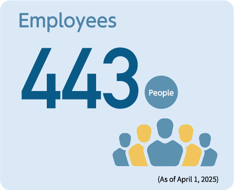 Employees | 423People (As of April 1, 2022)