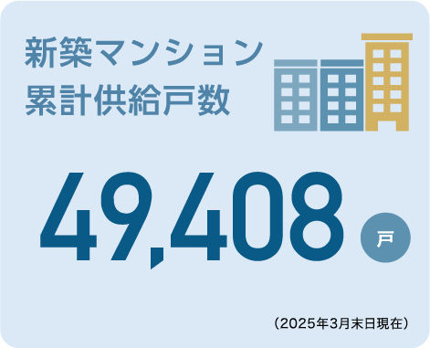 新築マンション累計供給戸数46,704戸（2022年3月末日現在）