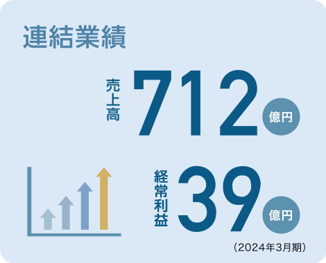 連結業績｜売上高623億円、経営利益49億円 （2023年3月期）