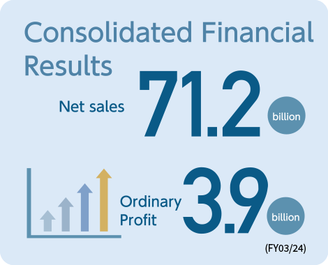 Consolidated Results | Net sales62.2billion | Ordinary Profit 4billion (FY2022)