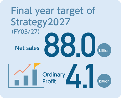 Final year target of Five-year Strategy (FY2026) net sales 100billion Ordinary profit 6billion