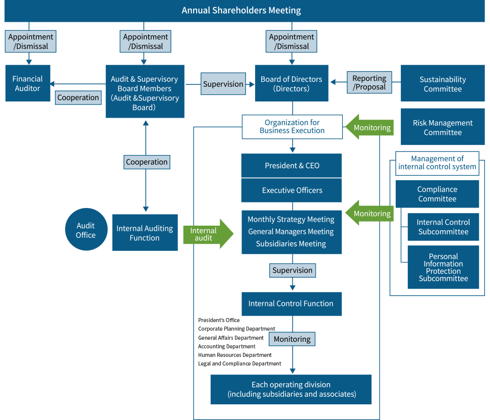 Corporate Governance System