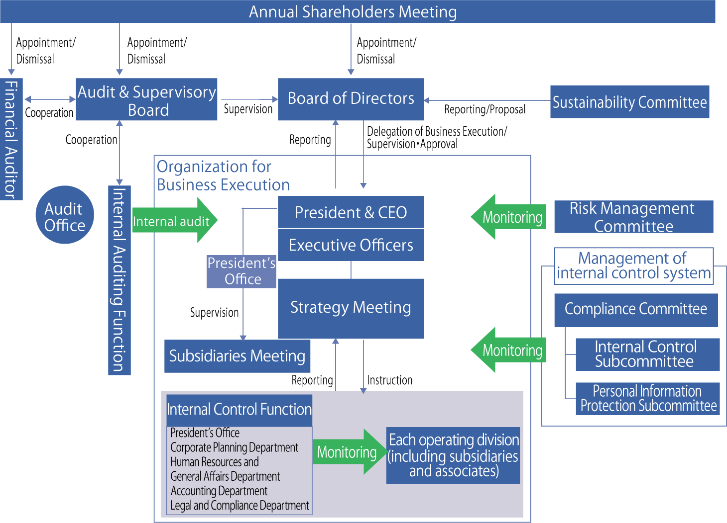 Corporate Governance System