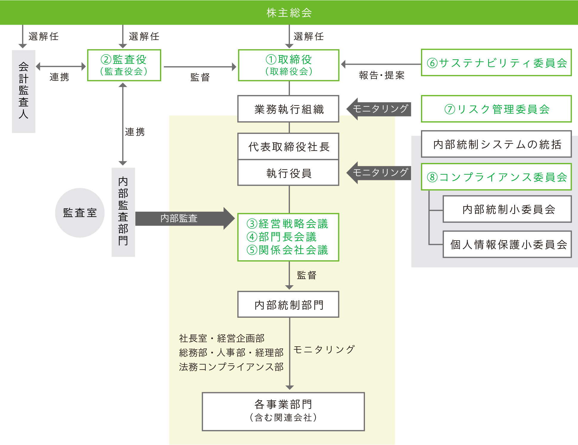 コーポレートガバナンス体制図