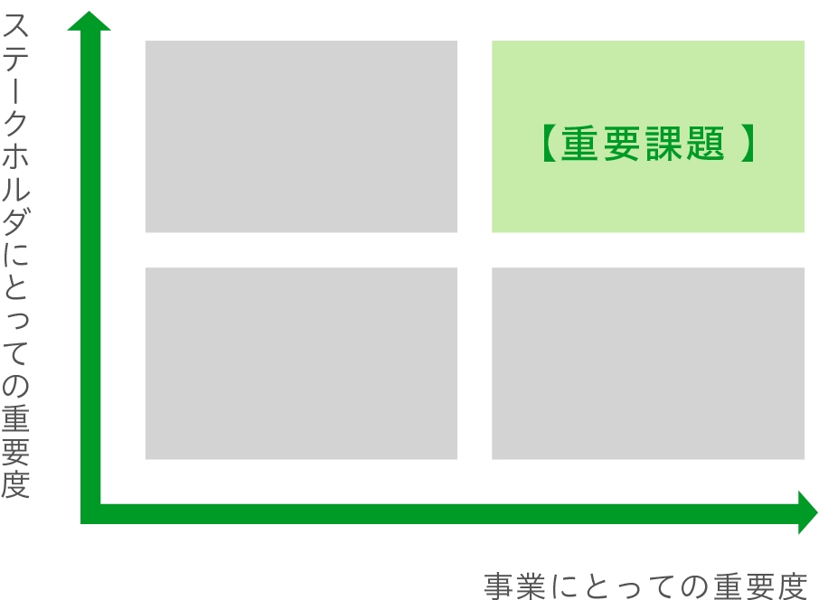 マテリアリティ分析の実施（課題の評価）