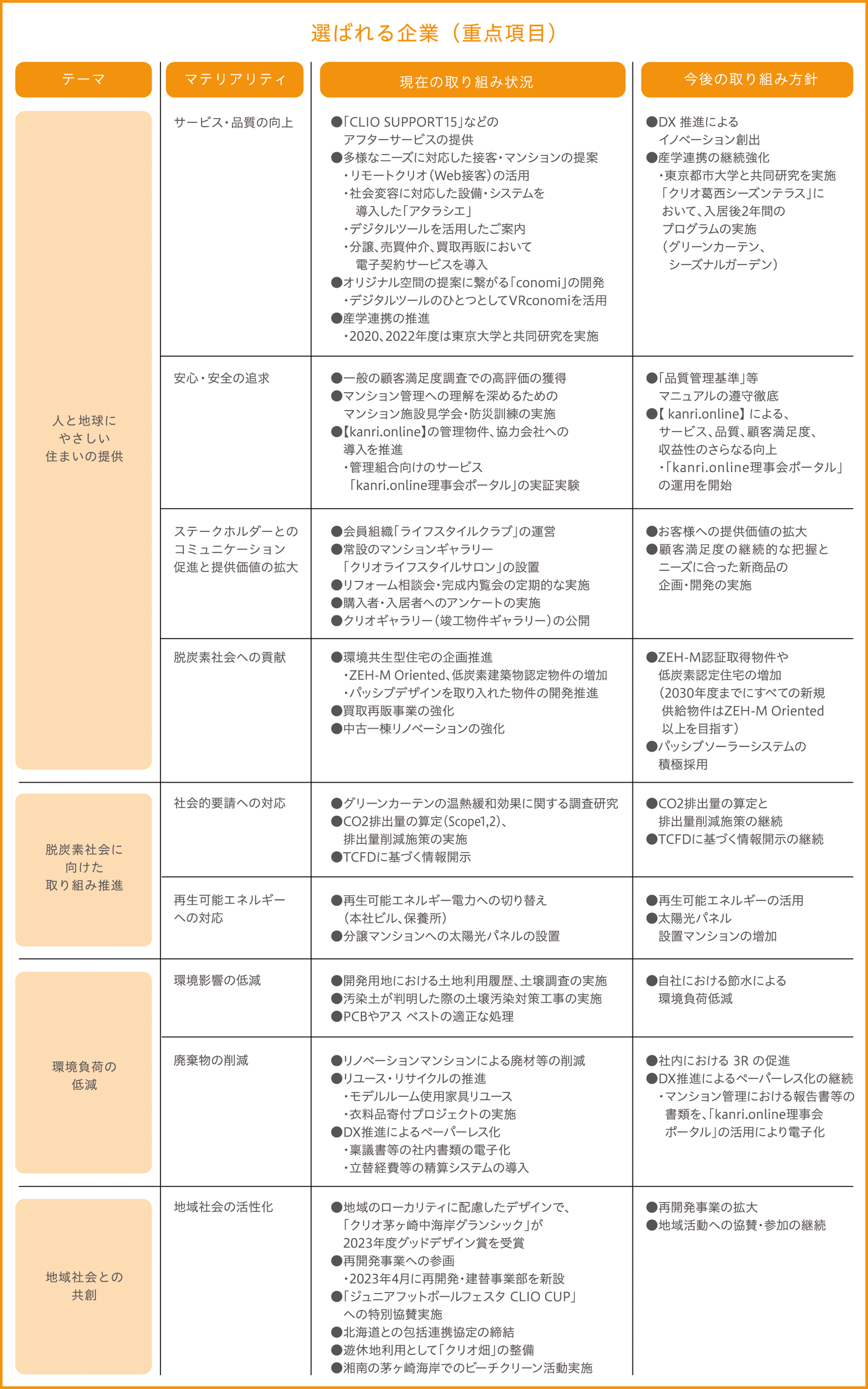 選ばれる企業（重点項目）