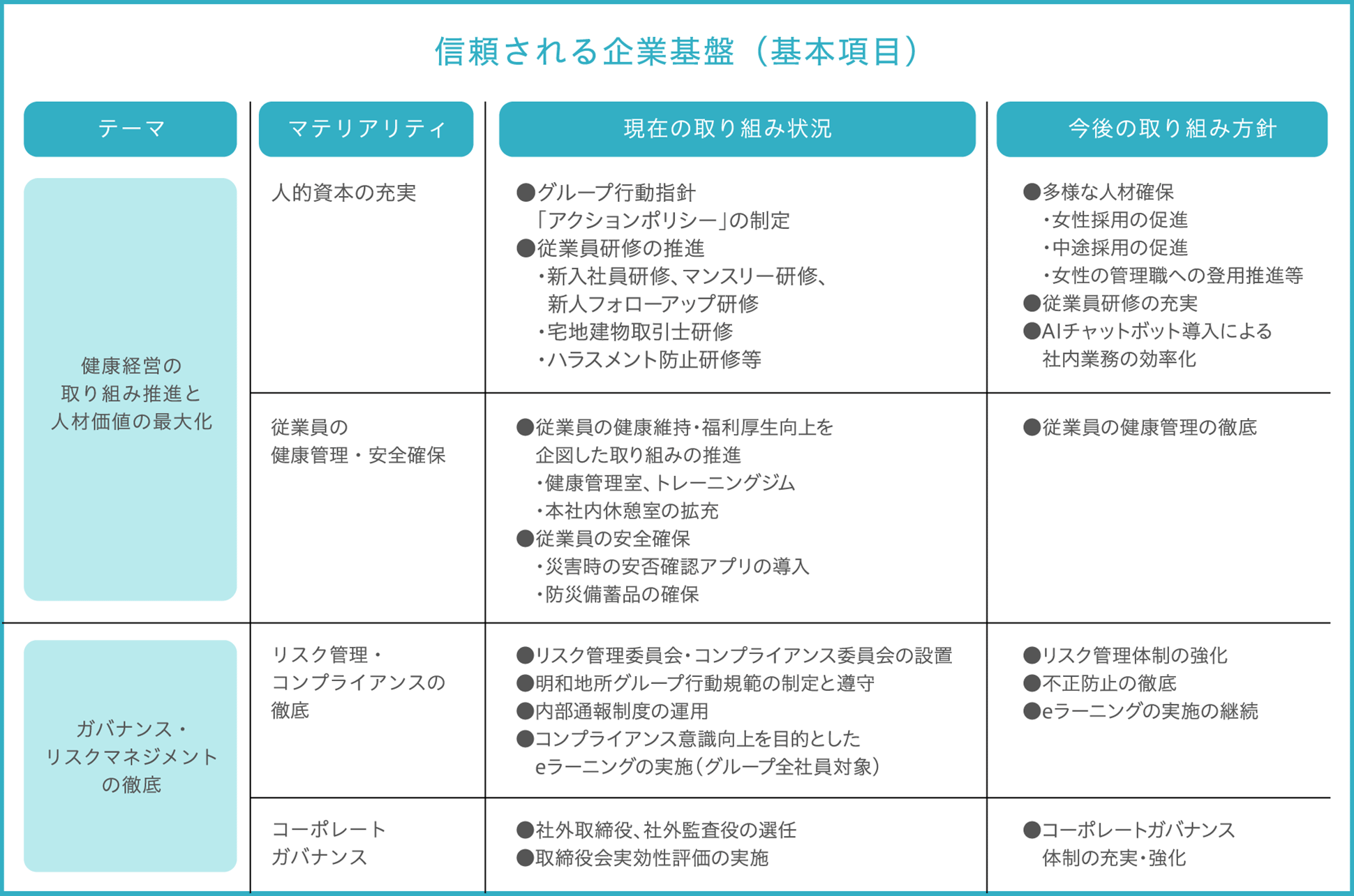 信頼される企業基盤（基本項目）