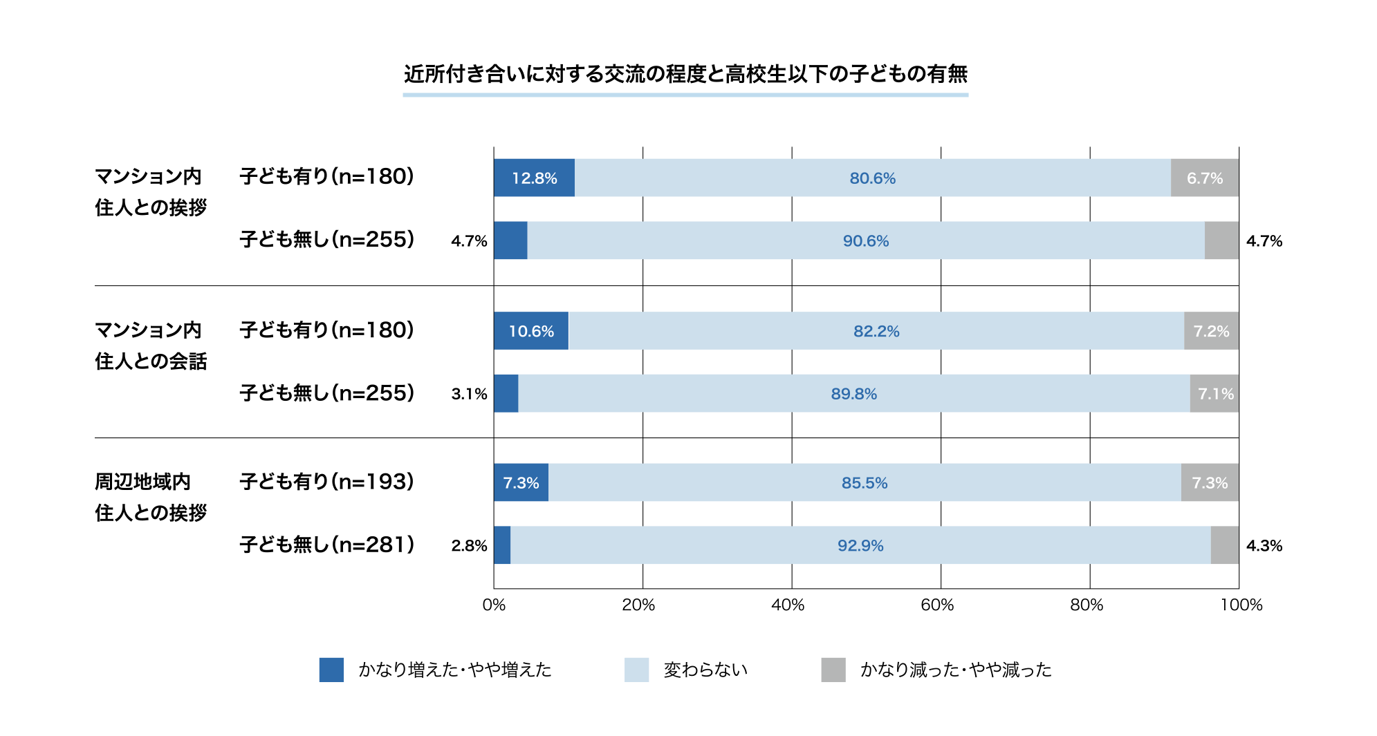 コロナ禍以後の近所付き合いの程度と子どもの有無の関係