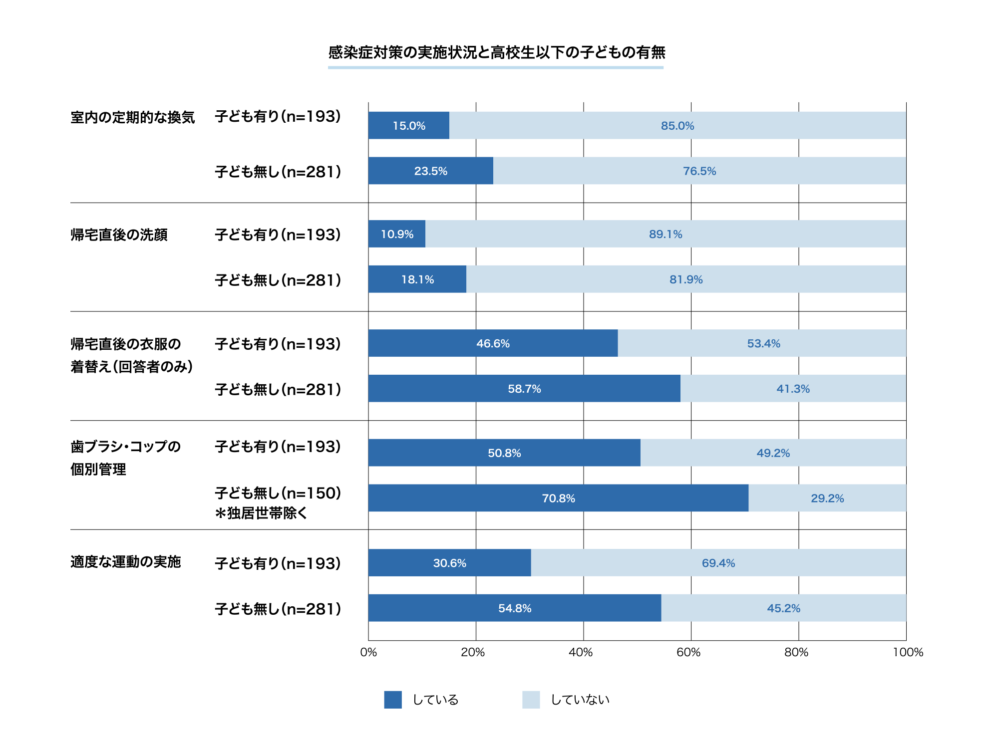 感染症対策の実施状況と子どもの有無との関係