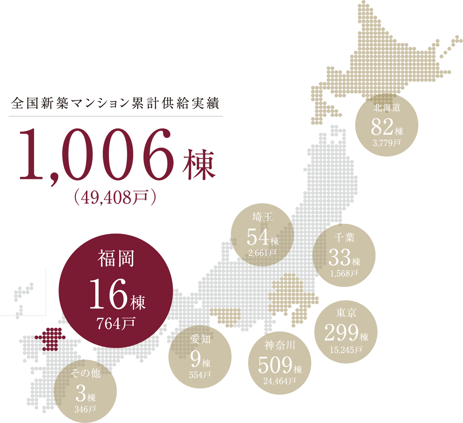 全国新築マンション累計供給実績1,006棟（49,408戸）